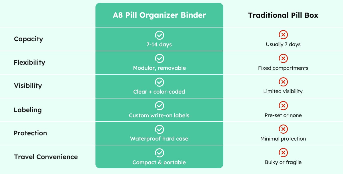 MediGuard – Waterproof Pill Pouch Organizer
